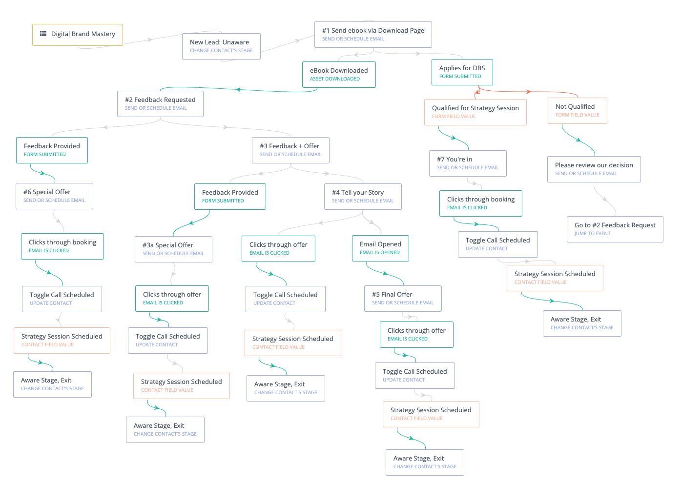 Propsecting Automation